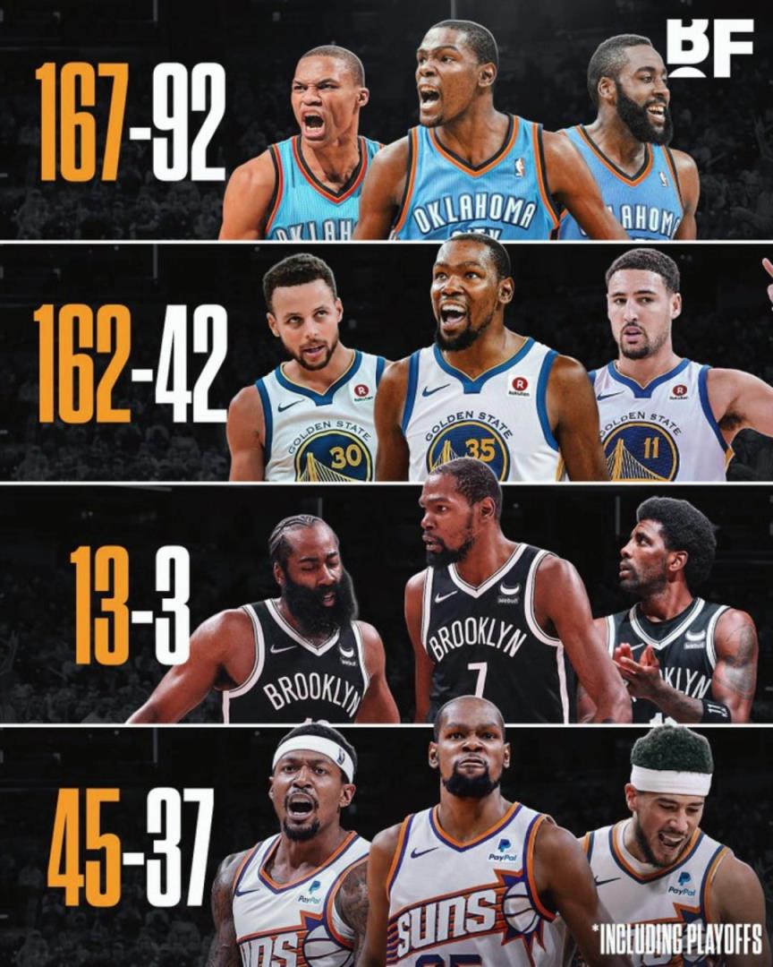 杜蘭特各階段三巨頭勝率：籃網(wǎng)時(shí)代13-3，太陽(yáng)時(shí)代拉完了